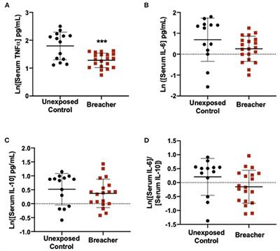 Elevations in Tumor Necrosis Factor Alpha and Interleukin 6 From Neuronal-Derived Extracellular Vesicles in Repeated Low-Level Blast Exposed Personnel